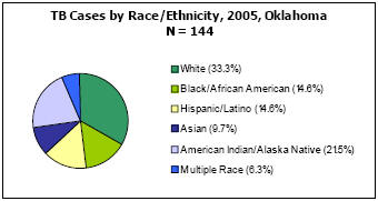 TB Cases by Race/Ethnicity, 2005, Oklahoma N = 144 White - 33.3%, Black/African American - 14.6%, Hispanic/Latino - 14.6%, Asian - 9.7%, American Indian/Alaska Native - 21.5%, Multiple Race - 6.3%