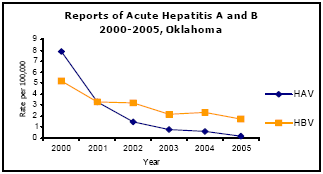 Graph depicting Reports of Acute Hepatitis A and B 2000-2005, Oklahoma