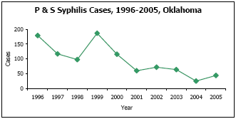 Graph depicting P & S Syphilis Cases, 1996-2005, Oklahoma