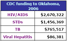 CDC funding to Oklahoma, 2006: HIV/AIDS - $2,670,322, STDs - $1,456,369, TB - $765,517, Viral Hepatitis - $86,381