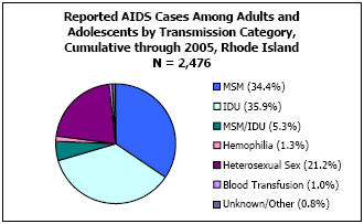 Reported AIDS Cases Among Adults and Adolescents by Transmission Category, Cumulative through 2005, Rhode Island N = 2,476 MSM - 34.4%, IDU - 35.9%, MSM/IDU - 5.3%, Hemophilia - 1.3%, Heterosexual Sex - 21.2%, Blood Transfusion - 1.0%, Unkown/Other - 0.8%