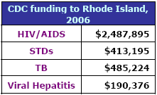 CDC funding to Rhode Island, 2006: HIV/AIDS - $2,487,895, STDs - $413,195, TB - $485,224, Viral Hepatitis - $190,376