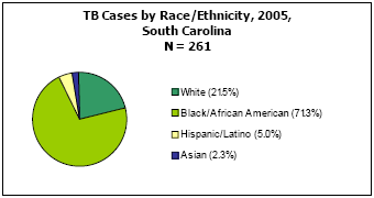 TB Cases by Race/Ethnicity, 2005, South Carolina N = 261 White - 21.5%, Black/African American - 71.3%, Hispanic/Latino - 5%, Asian - 2.3%