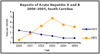 Graph depicting Reports of Acute Hepatitis A and B 2000-2005, South Carolina