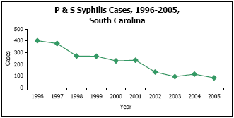 Graph depicting P & S Syphilis Cases, 1996-2005, South Carolina