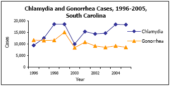Graph depicting Chlamydia and Gonorrhea Cases, 1996-2005, South Carolina