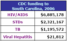 CDC funding to South Carolina, 2006: HIV/AIDS - $6,885,178, STDs - $2,321,167, TB - $1,195,572, Viral Hepatitis - $21,812