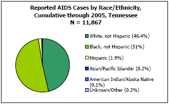 Reported AIDS Cases by Race/Ethnicity, Cumulative through 2005, Tennessee N = 11,867 White, not Hispanic - 46.4%, Black, not Hispanic - 51%, Hispanic - 1.9%, Asian/Pacific Islander - 0.2%, American Indian/Alaska Native - 0.1%, Unkown/Other - 0.3%
