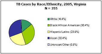 TB Cases by Race/Ethnicity, 2005, Virginia N = 355 White - 14.4%, Black/African American - 30.4, Hispanic/Latino - 23.9, Asian - 30.4%, Unkown/Other - 0.8%