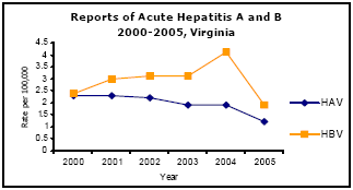 Graph depicting Reports of Acute Hepatitis A and B 2000-2005, Virginia