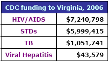 CDC funding to Virginia, 2006: HIV/AIDS - $7,240,798, STDs - $5,999,415, TB - $1,051,741, Viral Hepatitis - $43,579
