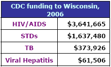 CDC funding to Wisconsin, 2006: HIV/AIDS - $3,641,665, STDs - $1,637,480, TB - $373,926, Viral Hepatitis - $61,506