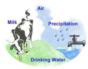 Air, Precipitation, Drinking Water & Milk Programs