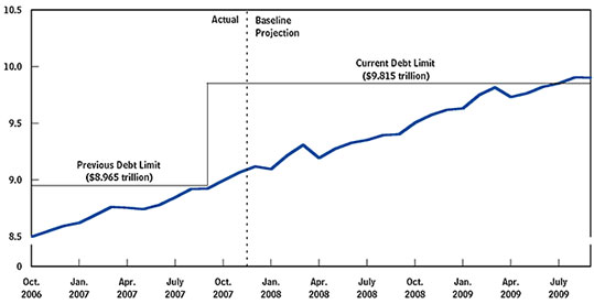 Debt Limit Graph