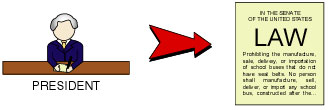 Once a bill has been approved by both the Senate and House, it is sent for presidential approval and then becomes law.