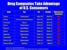 Drug Companies Take Advantage of US Consumers