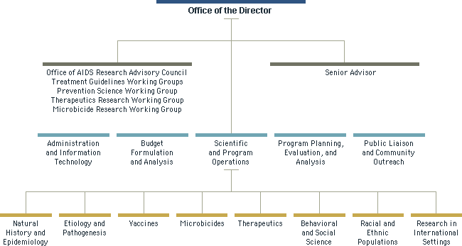 OAR organizational chart
