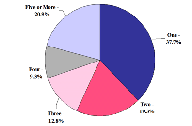 pie chart titled: Distribution of Number of Screening Mammograms per Woman for 1996-2006