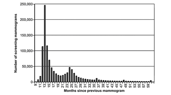 Bar graph titled: Months since Previous Mammogram