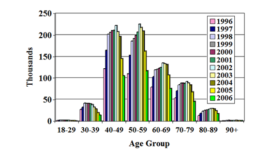 Bar graph titled: Number of Mammograms in 1996-2006 by Age & Year