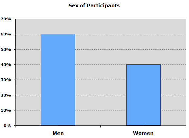 Sex of Participants