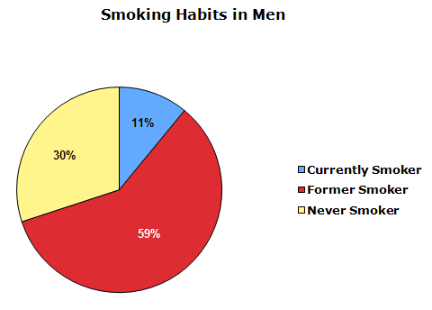 Smoking Habits in Men