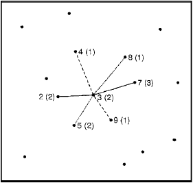 Figure showing three nearly collinear triples used for smoothing at the center point