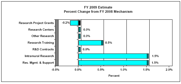 FY 2009 Estimate, Percent Change from FY 2008 Mechanism