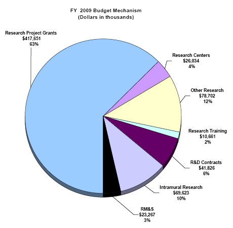 FY 2009 Budget Mechanism (Dollars in Thousands)
