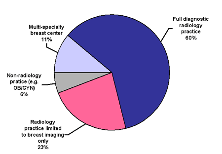 Pie chart titled: Radiology Practice Type of Facilities Participating in the BCSC from 1996-2005