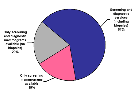 Pie chart titled: Services Available at Radiology Facilities Participating in the BCSC from 1996-2005