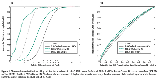 Figure 1 caption. The cumulative distributions of log relative risk are shown for the 7 SNPs alone, for 14 such SNPs, for NCI’s Breast Cancer Risk Assessment Tool (BCRAT), and for BCRAT plus the 7 SNPs (Figure 1A). Shallower slopes correspond to higher discriminatory accuracy. Another measure of discriminatory accuracy is the area under the curves in Figure 1B. (Gail MH, et al. 2008) If you’d like more information about this graph, contact Dr. Gail at gailm@mail.nih.gov.