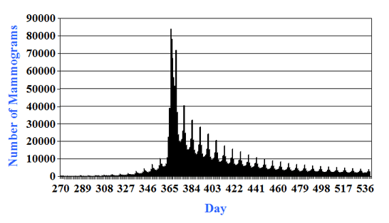 Bar graph titled: Interval in Days Between Screening Mammograms (1996-2006) Performed 9 to 17 Months Apart