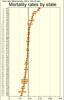 Sample graph of mortality rates by state 