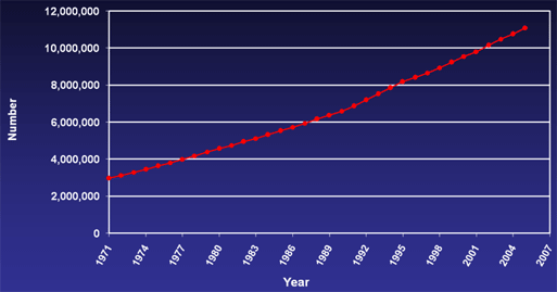 Estimated Number of Cancer Survivors in the United States from 1971 to 2005