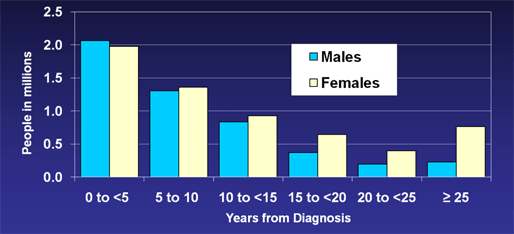 Estimated Number of Cancer Survivors in the U.S.
on January 1, 2005 by Time From Diagnosis and Gender
(Invasive/1st Primary Cases Only, N =11.1M survivors)