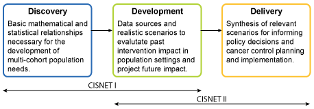 CISNET and the Challenge of Delivery