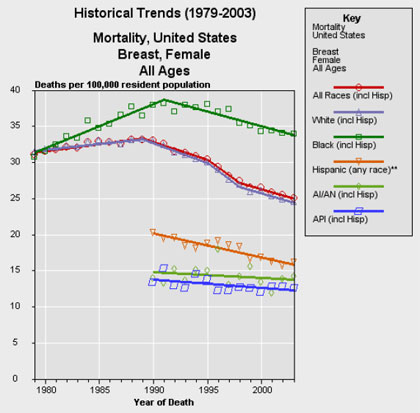 Graph of Historical Mortality Trends of Breast Cancer in the United States  of All Ages, from 1979-2003.