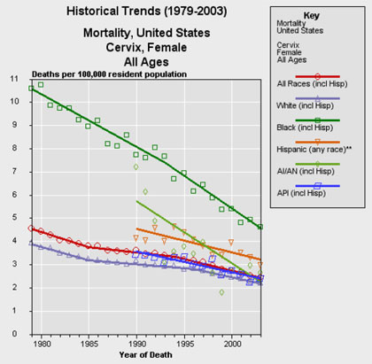 Graph of Historical Mortality Trends of Cervical Cancer in the United States of All Ages, from 1979-2003.
