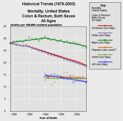 Graph of Historical Mortality Trends of Colorectal Cancer in the United States of Both Sexes, All Ages, from 1979-2003.