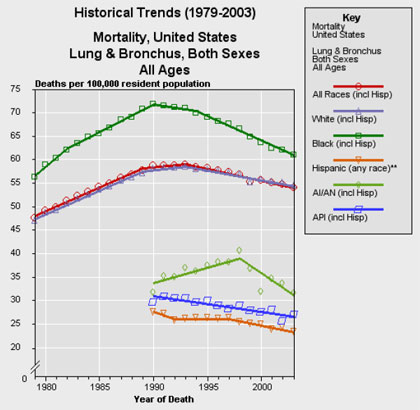 Graph of Historical Mortality Trends of Lung Cancer in the United States of Both Sexes, All Ages, from 1979-2003.