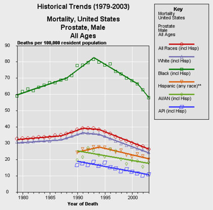 Graph of Historical Mortality Trends of Prostate Cancer in the United States, All Ages, from 1979-2003.