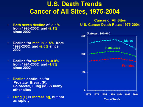 U.S. Death Trends Cancer of All Sites, 1975-2004