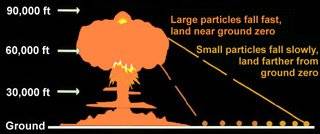 Altitude affects the fallout pattern