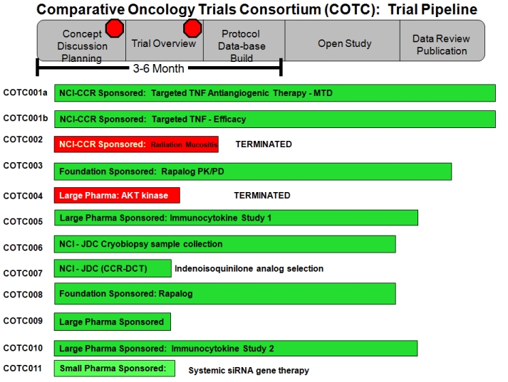 Comparative Oncology Trials Consortium (COTC): Trial Pipeline