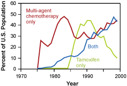 Changes in the use of adjuvant therapy