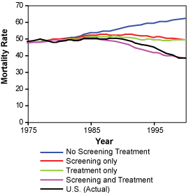 Estimated and actual mortality rates from breast cancer among women 30 to 79 years of age