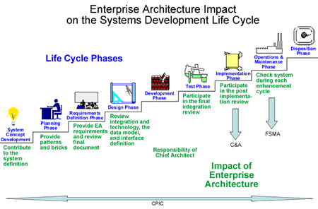 Diagram of Enterprise Architecture Impact on the Systems Development Life Cycle