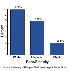 U.S. Students Who Reported Past-Year Use of Inhalants, 2001, by Race/Ethnicity - Graph