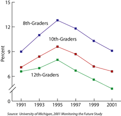 Percentage of Students Reporting Past-Year Use of Inhalants, by Grade - Graph